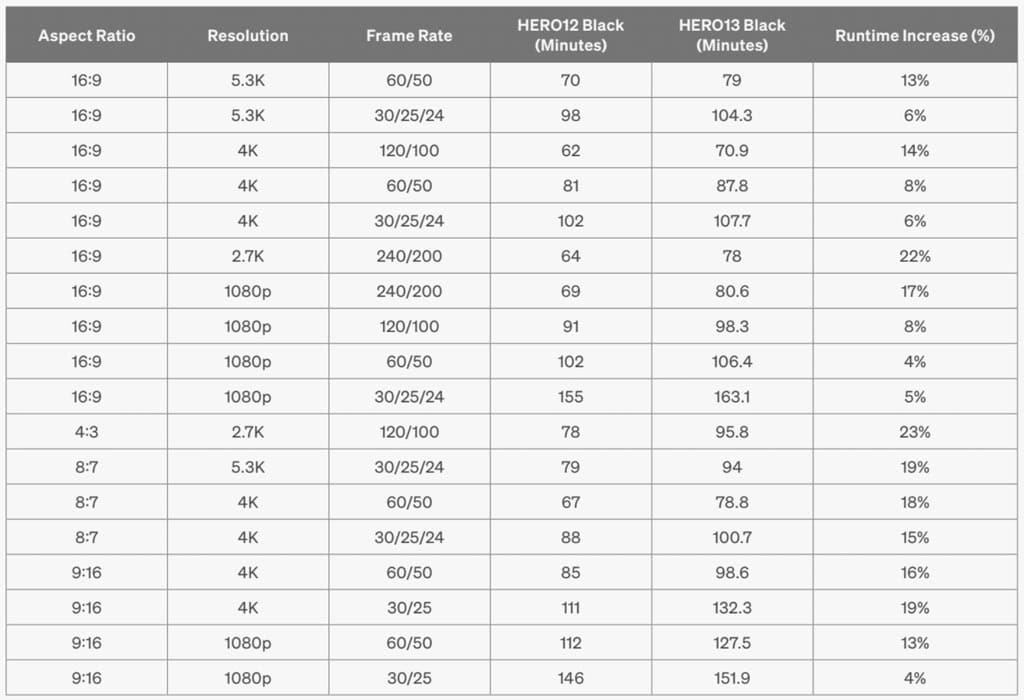 Gopro Hero 13 Black Enduro Battery Improvement Chart